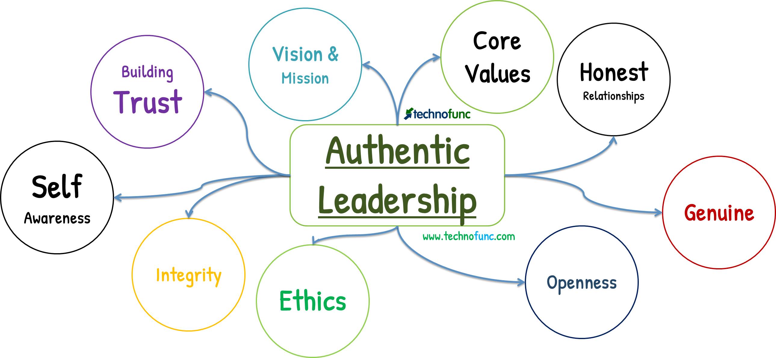 TechnoFunc Authentic Leadership